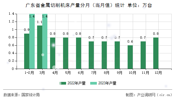 廣東省金屬切削機(jī)床產(chǎn)量分月（當(dāng)月值）統(tǒng)計(jì)