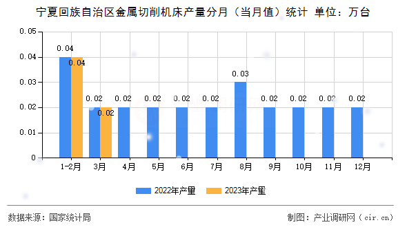 寧夏回族自治區(qū)金屬切削機(jī)床產(chǎn)量分月（當(dāng)月值）統(tǒng)計(jì)