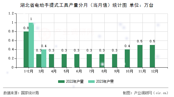湖北省電動手提式工具產量分月（當月值）統(tǒng)計圖