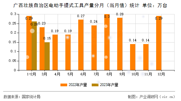 廣西壯族自治區(qū)電動手提式工具產(chǎn)量分月（當(dāng)月值）統(tǒng)計