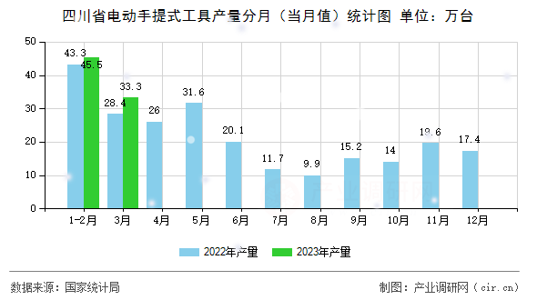 四川省電動手提式工具產量分月（當月值）統計圖