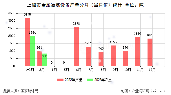 上海市金屬冶煉設備產(chǎn)量分月（當月值）統(tǒng)計