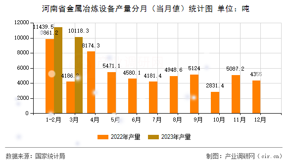 河南省金屬冶煉設(shè)備產(chǎn)量分月(當(dāng)月值)統(tǒng)計(jì)圖 河南省金屬冶煉設(shè)備產(chǎn)量分月(當(dāng)月值)統(tǒng)計(jì)圖