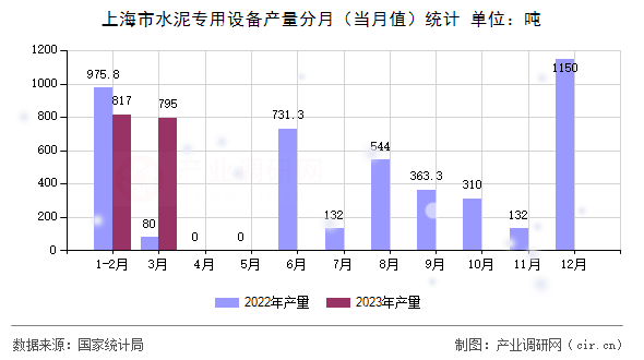 上海市水泥專用設(shè)備產(chǎn)量分月（當(dāng)月值）統(tǒng)計
