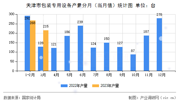 天津市包裝專用設(shè)備產(chǎn)量分月（當(dāng)月值）統(tǒng)計(jì)圖