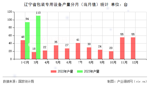 遼寧省包裝專用設(shè)備產(chǎn)量分月（當(dāng)月值）統(tǒng)計(jì)