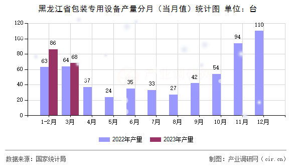 黑龍江省包裝專用設(shè)備產(chǎn)量分月（當(dāng)月值）統(tǒng)計(jì)圖