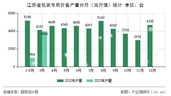 江蘇省包裝專用設(shè)備產(chǎn)量分月（當(dāng)月值）統(tǒng)計(jì)
