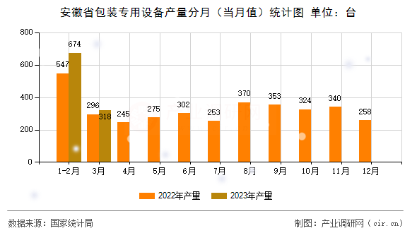安徽省包裝專用設(shè)備產(chǎn)量分月（當(dāng)月值）統(tǒng)計(jì)圖