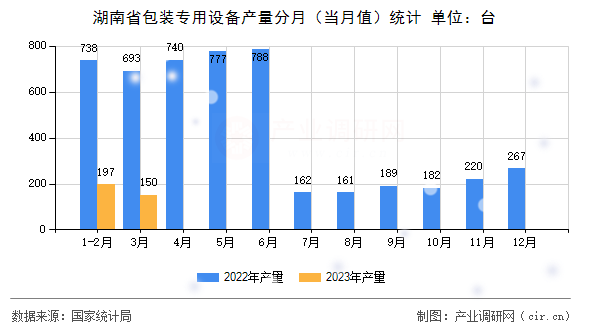 湖南省包裝專用設(shè)備產(chǎn)量分月（當月值）統(tǒng)計