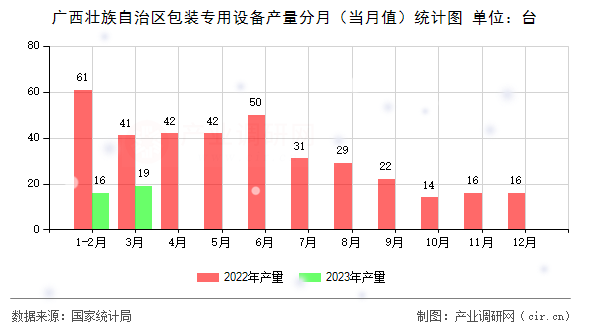 廣西壯族自治區(qū)包裝專用設備產量分月（當月值）統(tǒng)計圖