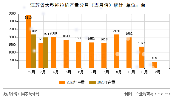 江蘇省大型拖拉機(jī)產(chǎn)量分月(當(dāng)月值)統(tǒng)計(jì) 江蘇省大型拖拉機(jī)產(chǎn)量分月(當(dāng)月值)統(tǒng)計(jì)