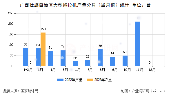 廣西壯族自治區(qū)大型拖拉機產(chǎn)量分月（當月值）統(tǒng)計