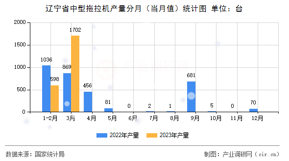遼寧省中型拖拉機產量分月（當月值）統(tǒng)計圖