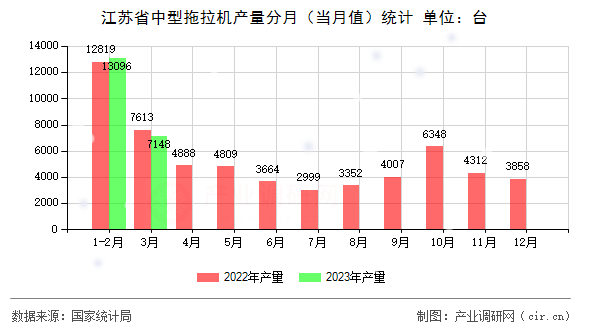 江蘇省中型拖拉機(jī)產(chǎn)量分月（當(dāng)月值）統(tǒng)計