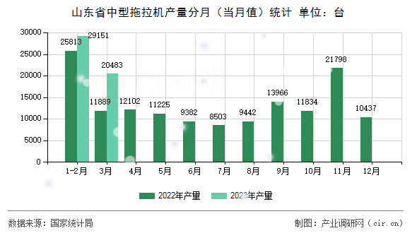 山東省中型拖拉機(jī)產(chǎn)量分月（當(dāng)月值）統(tǒng)計(jì)