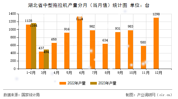湖北省中型拖拉機(jī)產(chǎn)量分月（當(dāng)月值）統(tǒng)計(jì)圖