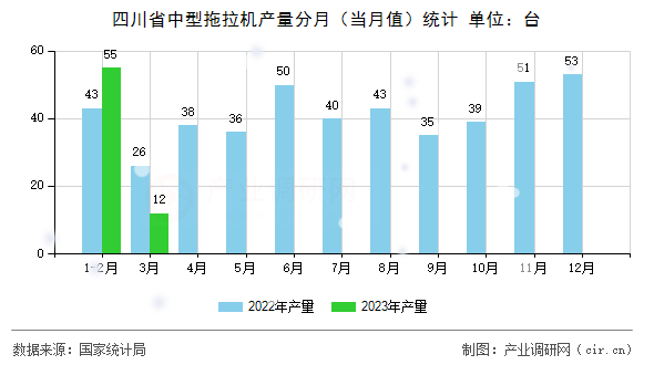 四川省中型拖拉機產量分月(當月值)統(tǒng)計 四川省中型拖拉機產量分月(當月值)統(tǒng)計