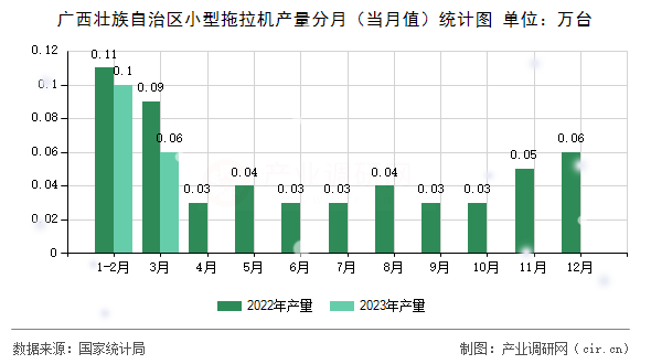 廣西壯族自治區(qū)小型拖拉機(jī)產(chǎn)量分月(當(dāng)月值)統(tǒng)計(jì)圖 廣西壯族自治區(qū)小型拖拉機(jī)產(chǎn)量分月(當(dāng)月值)統(tǒng)計(jì)圖
