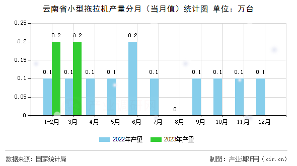 云南省小型拖拉機(jī)產(chǎn)量分月（當(dāng)月值）統(tǒng)計(jì)圖