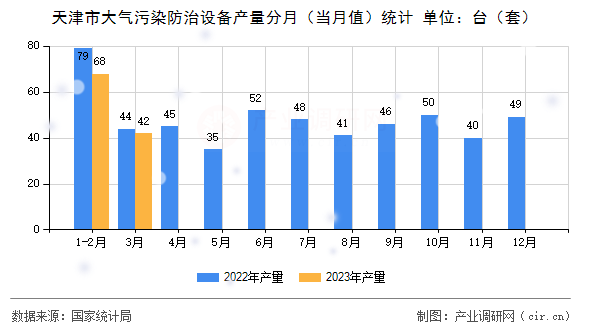 天津市大氣污染防治設(shè)備產(chǎn)量分月(當(dāng)月值)統(tǒng)計(jì) 天津市大氣污染防治設(shè)備產(chǎn)量分月(當(dāng)月值)統(tǒng)計(jì)