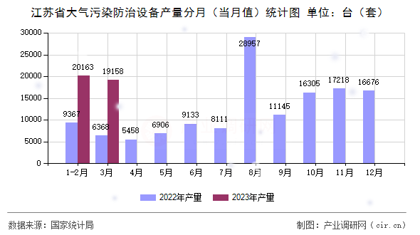 江蘇省大氣污染防治設(shè)備產(chǎn)量分月（當月值）統(tǒng)計圖