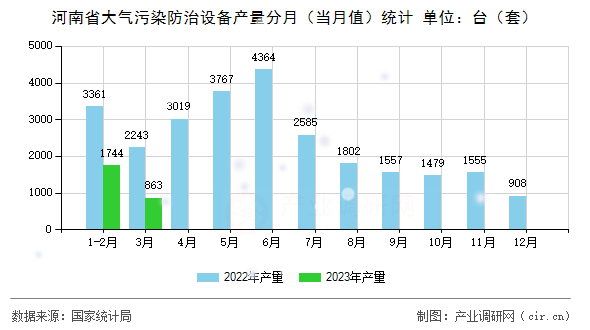 河南省大氣污染防治設(shè)備產(chǎn)量分月（當(dāng)月值）統(tǒng)計(jì)