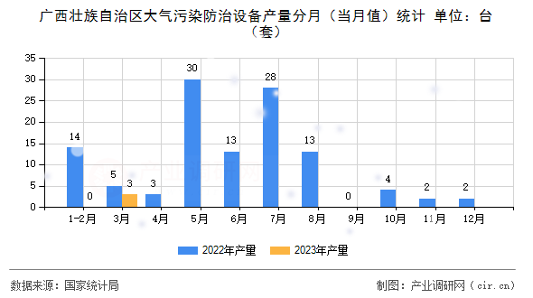 廣西壯族自治區(qū)大氣污染防治設(shè)備產(chǎn)量分月（當(dāng)月值）統(tǒng)計(jì)