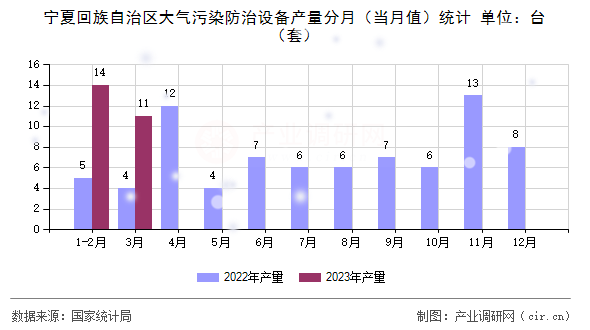 寧夏回族自治區(qū)大氣污染防治設(shè)備產(chǎn)量分月(當(dāng)月值)統(tǒng)計(jì) 寧夏回族自治區(qū)大氣污染防治設(shè)備產(chǎn)量分月(當(dāng)月值)統(tǒng)計(jì)