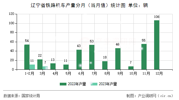 遼寧省鐵路機(jī)車產(chǎn)量分月（當(dāng)月值）統(tǒng)計圖