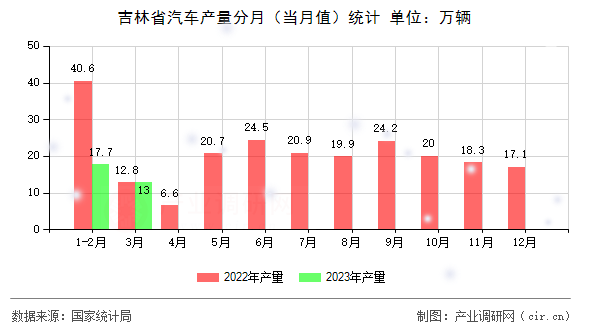 吉林省汽車(chē)產(chǎn)量分月（當(dāng)月值）統(tǒng)計(jì)
