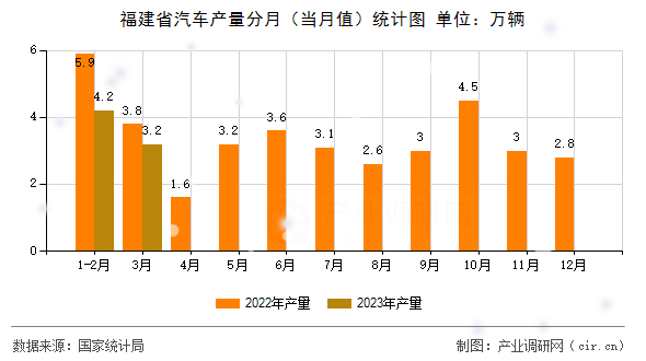 福建省汽車(chē)產(chǎn)量分月（當(dāng)月值）統(tǒng)計(jì)圖