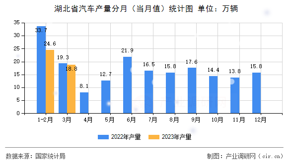 湖北省汽車產(chǎn)量分月（當(dāng)月值）統(tǒng)計圖