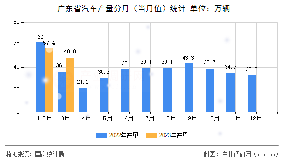 廣東省汽車產(chǎn)量分月（當(dāng)月值）統(tǒng)計