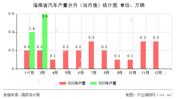 海南省汽車產(chǎn)量分月（當(dāng)月值）統(tǒng)計圖