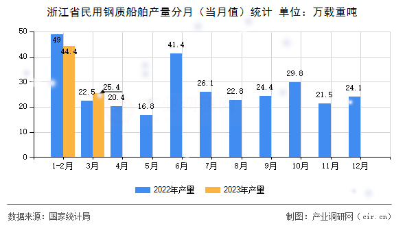 浙江省民用鋼質(zhì)船舶產(chǎn)量分月(當(dāng)月值)統(tǒng)計 浙江省民用鋼質(zhì)船舶產(chǎn)量分月(當(dāng)月值)統(tǒng)計