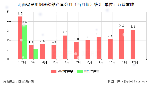 河南省民用鋼質船舶產(chǎn)量分月（當月值）統(tǒng)計