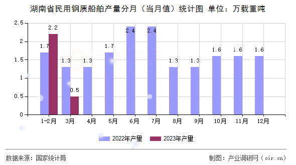 湖南省民用鋼質(zhì)船舶產(chǎn)量分月（當(dāng)月值）統(tǒng)計(jì)圖
