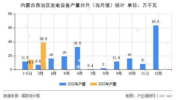 內(nèi)蒙古自治區(qū)發(fā)電設備產(chǎn)量分月(當月值)統(tǒng)計 內(nèi)蒙古自治區(qū)發(fā)電設備產(chǎn)量分月(當月值)統(tǒng)計
