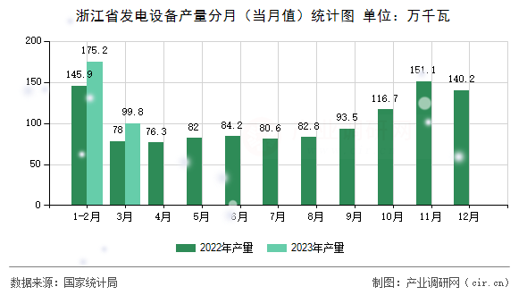 浙江省發(fā)電設(shè)備產(chǎn)量分月(當(dāng)月值)統(tǒng)計(jì)圖 浙江省發(fā)電設(shè)備產(chǎn)量分月(當(dāng)月值)統(tǒng)計(jì)圖