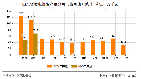 山東省發(fā)電設(shè)備產(chǎn)量分月(當月值)統(tǒng)計 山東省發(fā)電設(shè)備產(chǎn)量分月(當月值)統(tǒng)計