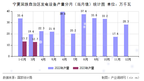 寧夏回族自治區(qū)發(fā)電設(shè)備產(chǎn)量分月(當(dāng)月值)統(tǒng)計(jì)圖 寧夏回族自治區(qū)發(fā)電設(shè)備產(chǎn)量分月(當(dāng)月值)統(tǒng)計(jì)圖