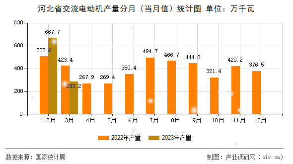 河北省交流電動機(jī)產(chǎn)量分月（當(dāng)月值）統(tǒng)計(jì)圖