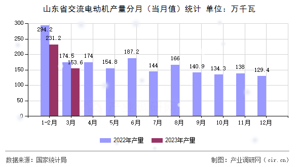 山東省交流電動機產量分月（當月值）統(tǒng)計