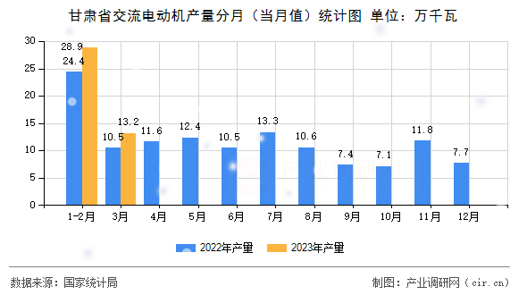 甘肅省交流電動機產(chǎn)量分月(當月值)統(tǒng)計圖 甘肅省交流電動機產(chǎn)量分月(當月值)統(tǒng)計圖