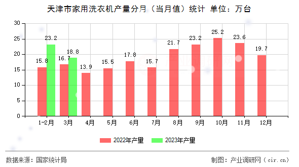 天津市家用洗衣機(jī)產(chǎn)量分月（當(dāng)月值）統(tǒng)計