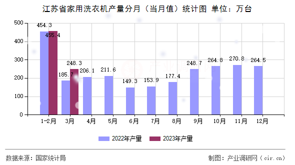 江蘇省家用洗衣機(jī)產(chǎn)量分月（當(dāng)月值）統(tǒng)計(jì)圖