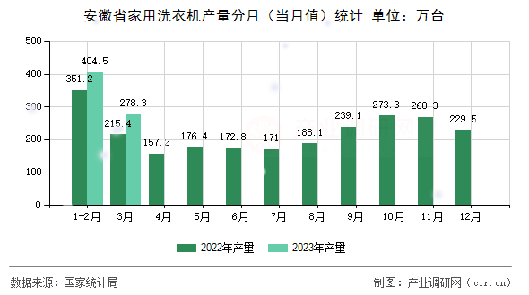 安徽省家用洗衣機(jī)產(chǎn)量分月（當(dāng)月值）統(tǒng)計(jì)