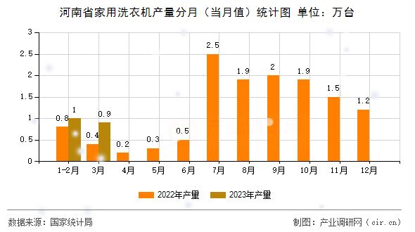 河南省家用洗衣機產(chǎn)量分月(當月值)統(tǒng)計圖 河南省家用洗衣機產(chǎn)量分月(當月值)統(tǒng)計圖