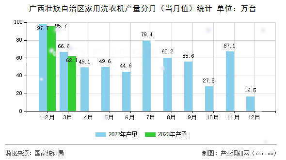 廣西壯族自治區(qū)家用洗衣機(jī)產(chǎn)量分月（當(dāng)月值）統(tǒng)計